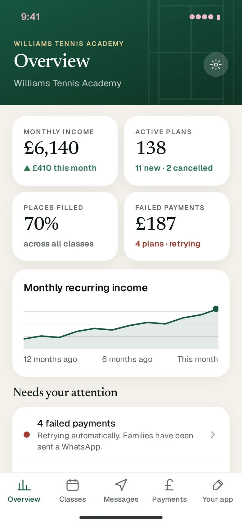 The club admin overview, showing monthly income, active plans and places filled